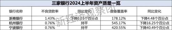 浙商银行、宁波银行、杭州银行：谁是上半年“浙系一哥”？  第4张