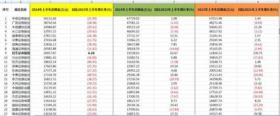 下滑三成！券商上半年分仓佣金收入榜单出炉  第1张