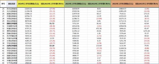 下滑三成！券商上半年分仓佣金收入榜单出炉  第2张