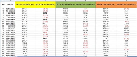 下滑三成！券商上半年分仓佣金收入榜单出炉  第3张