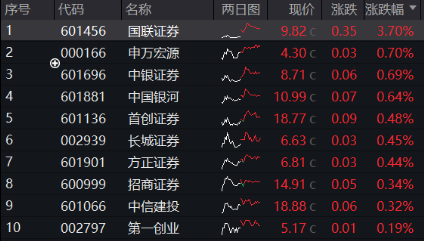 券商并购进展高频来袭！国联证券全天领涨，券商ETF（512000）顽强收平，盘中溢价频现