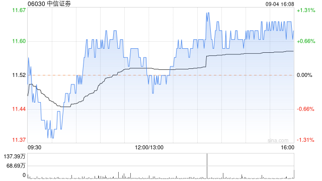 中信证券为CITIC Securities Finance MTN Co., Ltd发行的欧洲商业票据提供0.3亿美元担保