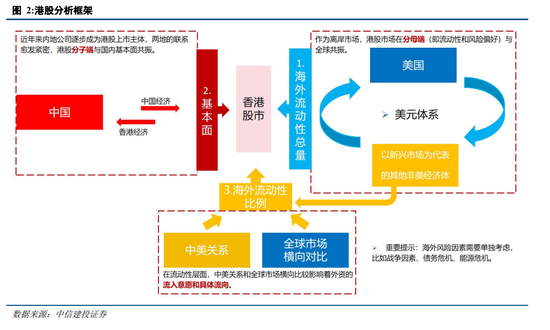 中信建投：如何对待当下港股行情？