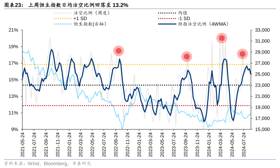 华泰|港股策略：短期空头回补弹性或已部分释放  第23张