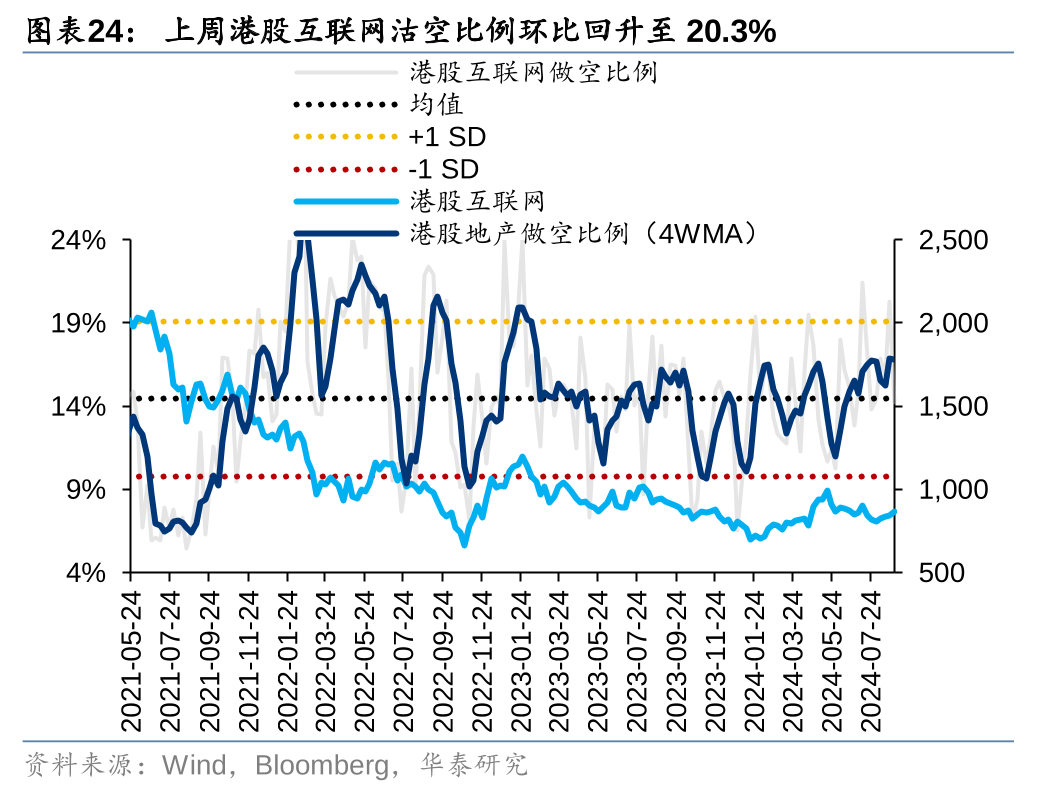 华泰|港股策略：短期空头回补弹性或已部分释放  第24张