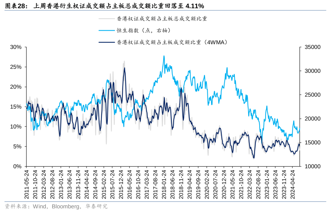 华泰|港股策略：短期空头回补弹性或已部分释放  第28张