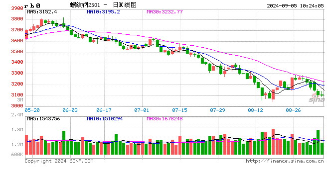 光大期货：9月5日矿钢煤焦日报