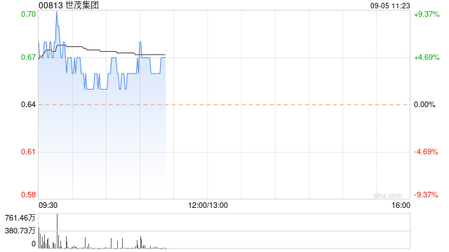 内房股早盘集体上扬 世茂集团涨超6%远洋集团涨超3%