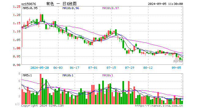 锂矿股领涨，有色金属奋力上冲！天齐锂业涨超5%，有色龙头ETF（159876）盘中上探1．4%  第1张