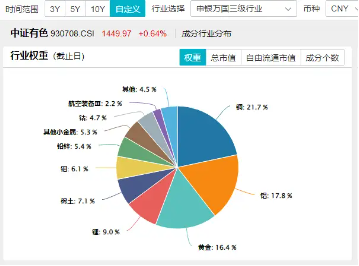 锂矿股领涨，有色金属奋力上冲！天齐锂业涨超5%，有色龙头ETF（159876）盘中上探1．4%  第4张