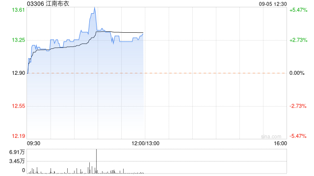 江南布衣早盘涨近4% 下周有望获纳入恒生综合小型股指数  第1张