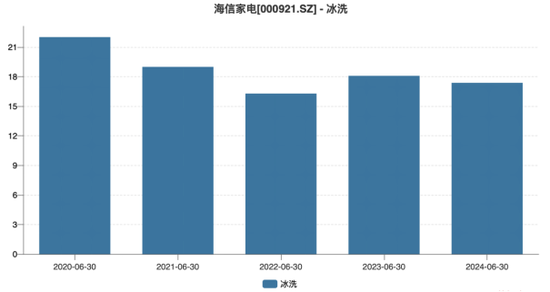 海信家电：空调产品“遇冷”，新业务尚未打开增长空间