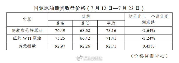 今晚降油价！加满一箱油少花4元  第3张