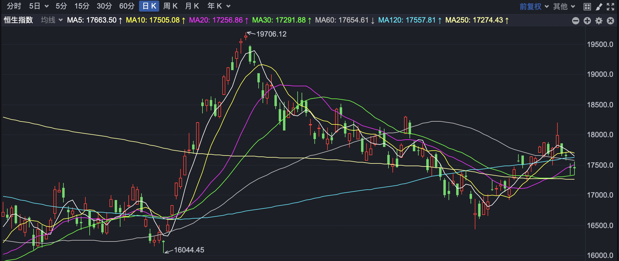 港股弱势震荡 成交严重缩量