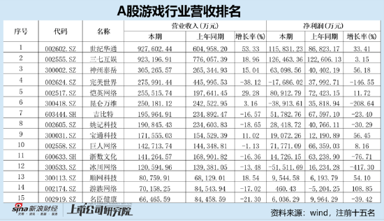 谁在掉队？吉比特、完美世界等大幅下滑 核心产品是不是青黄不接|A股游戏中报