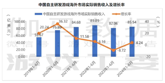 谁在掉队？吉比特、完美世界等大幅下滑 核心产品是不是青黄不接|A股游戏中报