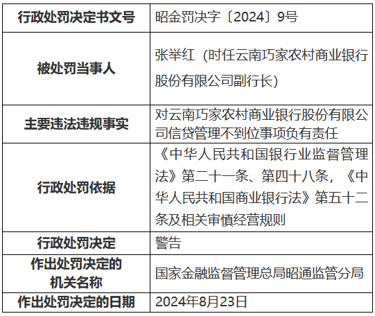 云南巧家农村商业银行因信贷管理不到位被罚25万元 时任一客户经理被终身禁业