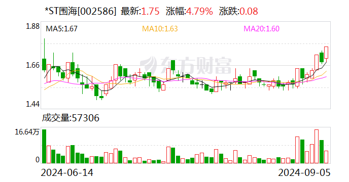 业绩预告披露不准确 *ST围海被出具警示函