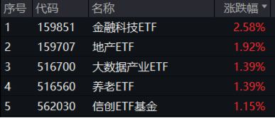 尾盘翻红 沪指终结三连跌！淘宝微信打通，移动支付爆火，金融科技ETF（159851）、信创ETF基金涨势喜人！  第1张