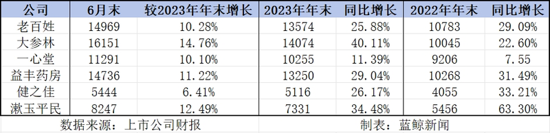 中报观察｜万店时代，连锁药店陷入“扩张之困”