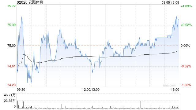 安踏体育9月5日耗资约9995.86万港元回购133.26万股