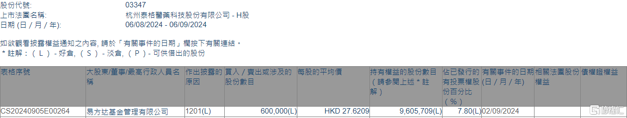 泰格医药(03347.HK)遭易方达基金减持60万股