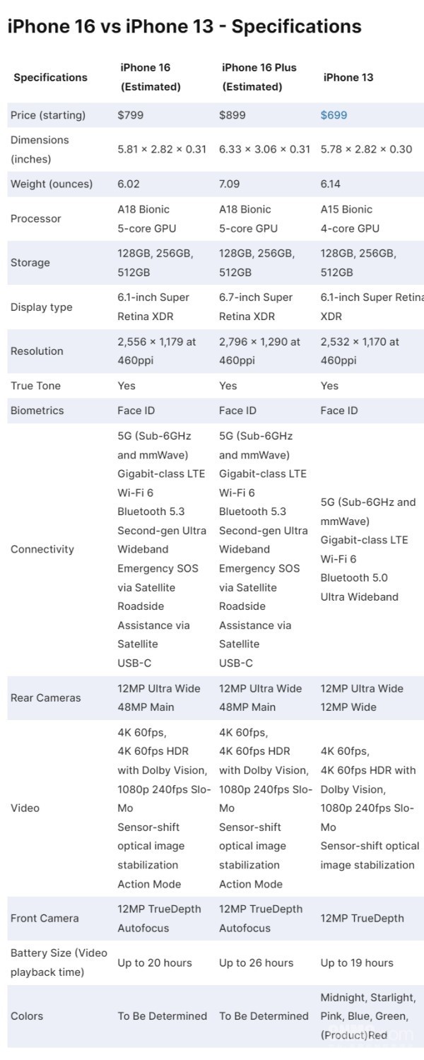iPhone 16完整参数曝光：对比iPhone 13 该升级吗？  第2张