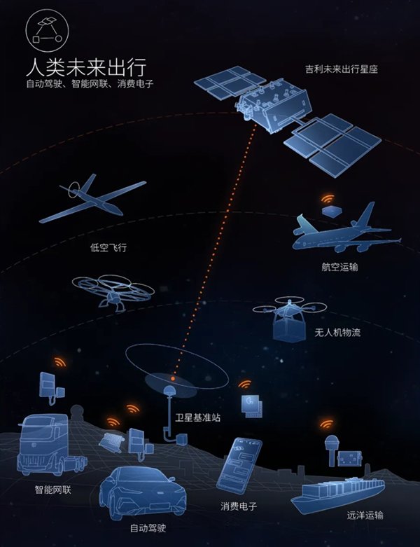 我国成功发射一箭10星：吉利星座03组卫星成功入轨 支持卫星通信  第3张