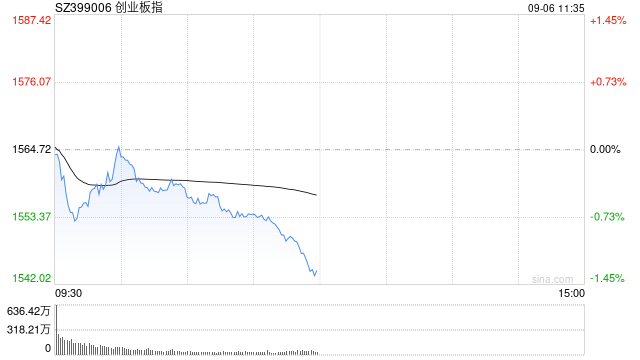 午评：创指半日跌超1% 券商、保险板块逆势走强