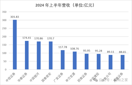 国泰君安合并海通证券之后：营收及利润中信证券仍遥遥领先  第2张