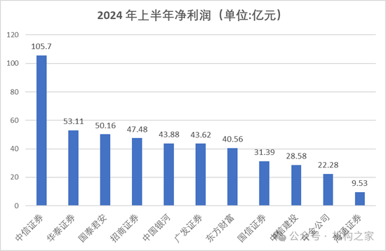 国泰君安合并海通证券之后：营收及利润中信证券仍遥遥领先  第3张