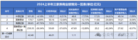 国泰君安合并海通证券之后：营收及利润中信证券仍遥遥领先  第4张