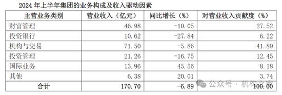 国泰君安合并海通证券之后：营收及利润中信证券仍遥遥领先  第5张