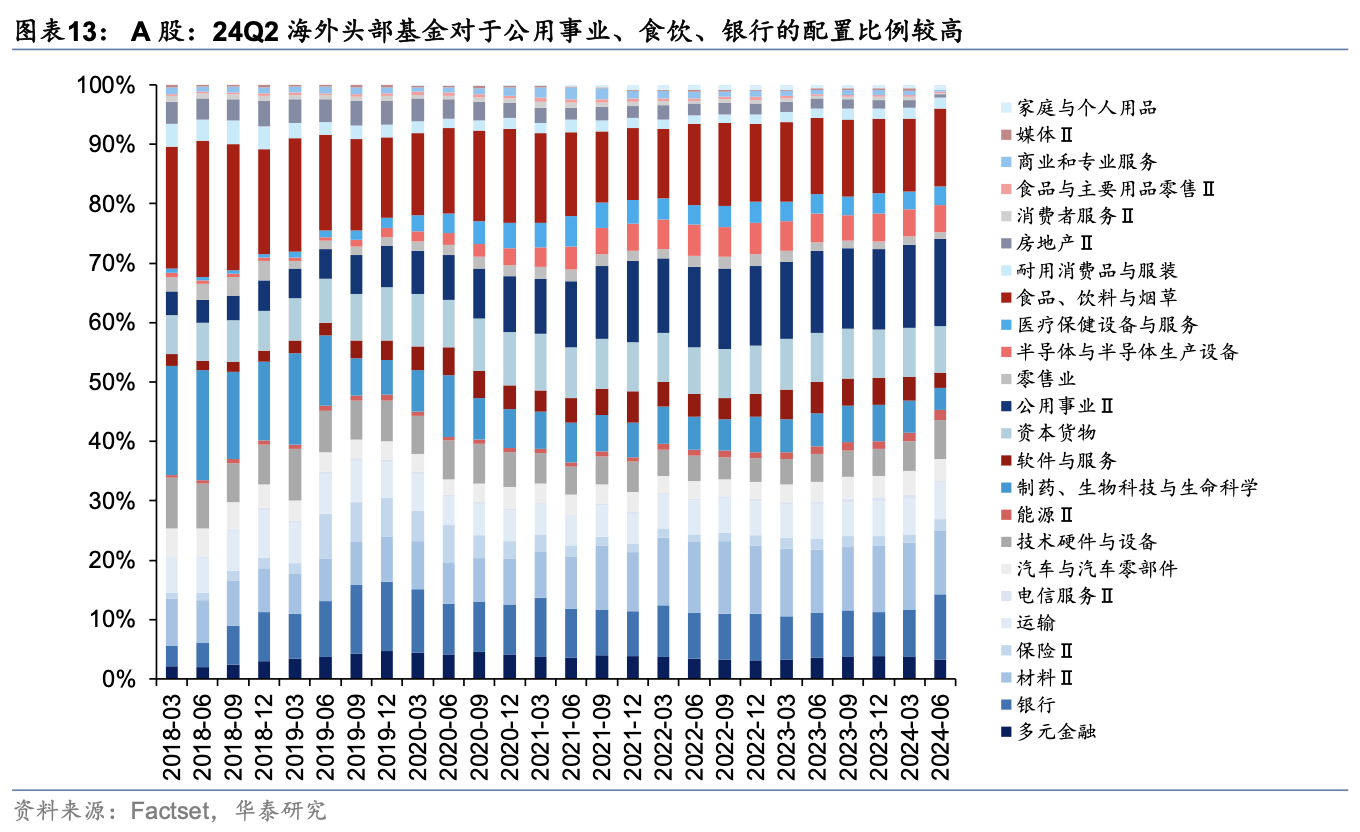 海外头部基金二季度中资股持股比例降至6年最低 港股占比却上升