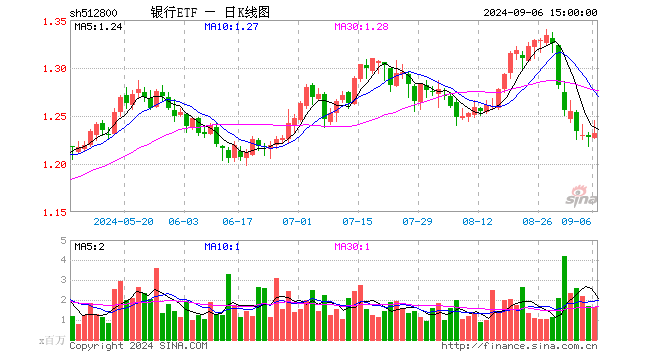 大金融领涨两市，银行重回强势，银行ETF（512800）涨0.81%，机构：高股息仍是银行投资主线