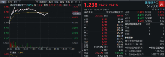 大金融领涨两市，银行重回强势，银行ETF（512800）涨0.81%，机构：高股息仍是银行投资主线