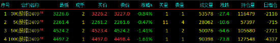 股指期货震荡下行 IM主力合约跌1.61%  第3张