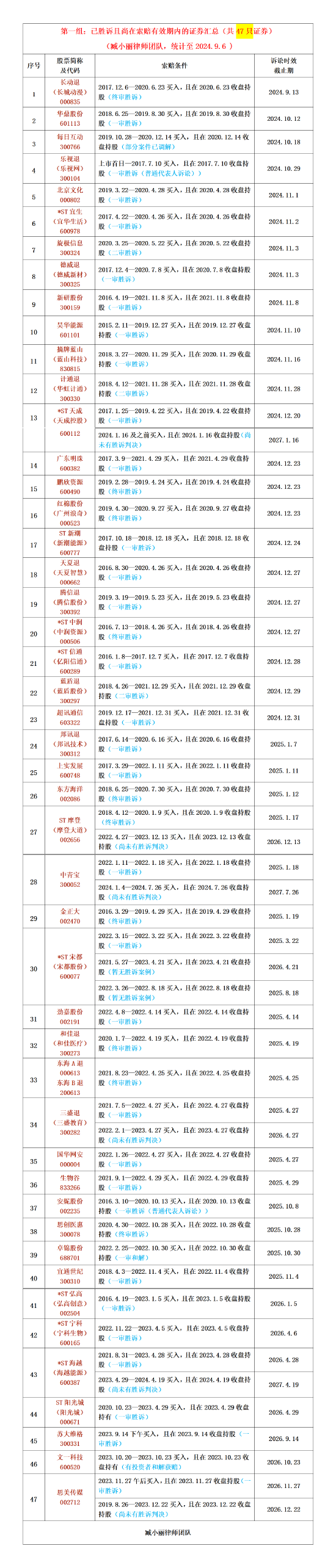 投资者维权收藏版：252只可索赔证券名单汇总（2024年9月）