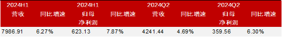 家电行业收入与净利润稳步增长，白色家电最为稳健——家用电器行业2024H1业绩点评  第4张