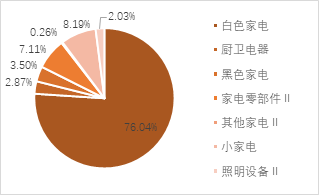 家电行业收入与净利润稳步增长，白色家电最为稳健——家用电器行业2024H1业绩点评  第8张