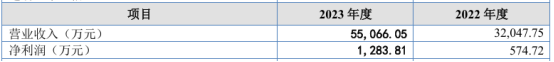 舟海智能将在新三板挂牌公开转让 2023年营收5.51亿