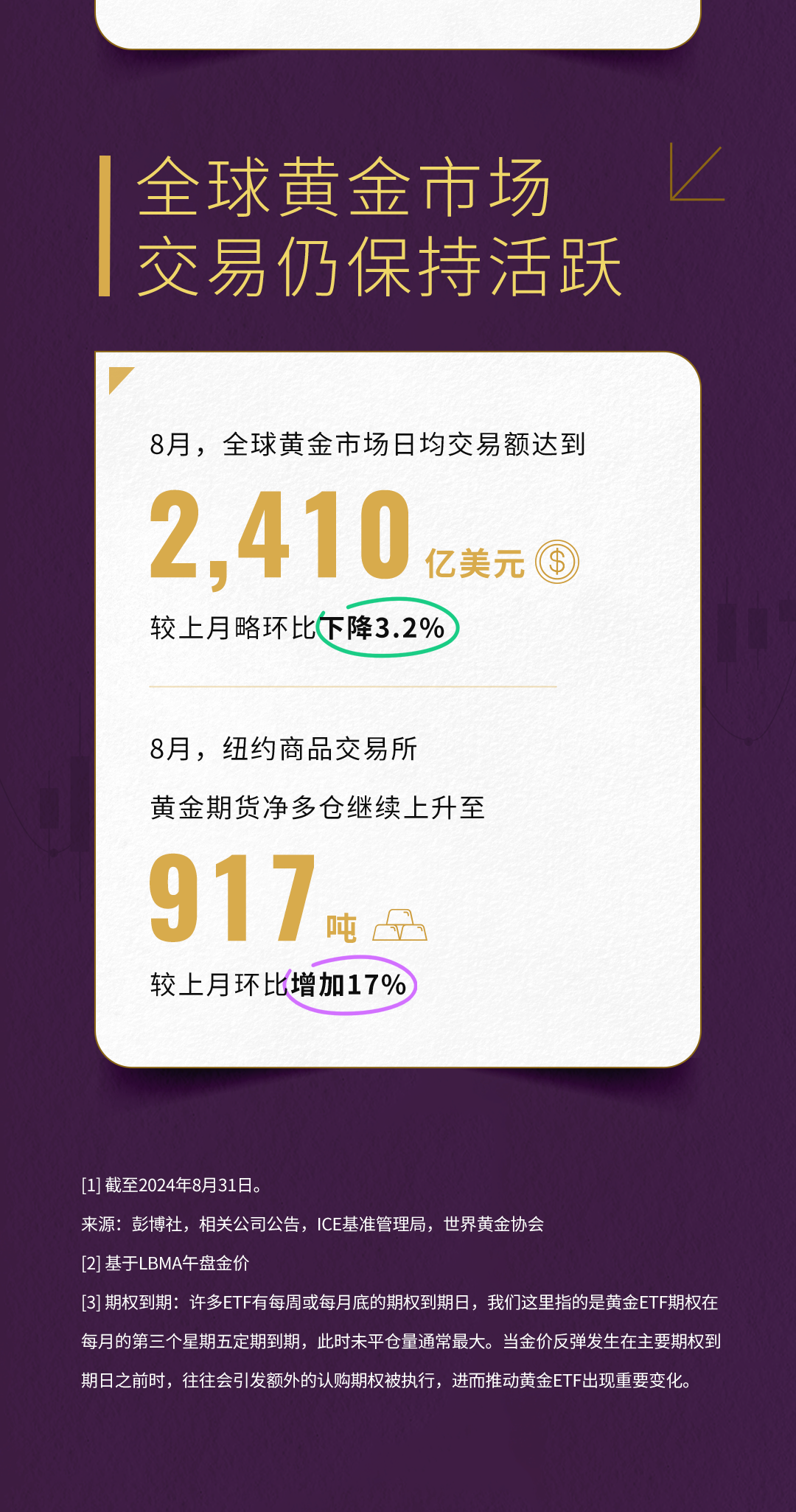 世界黄金协会：8月全球实物黄金ETF流入21亿美元 连续第四个月实现流入  第8张