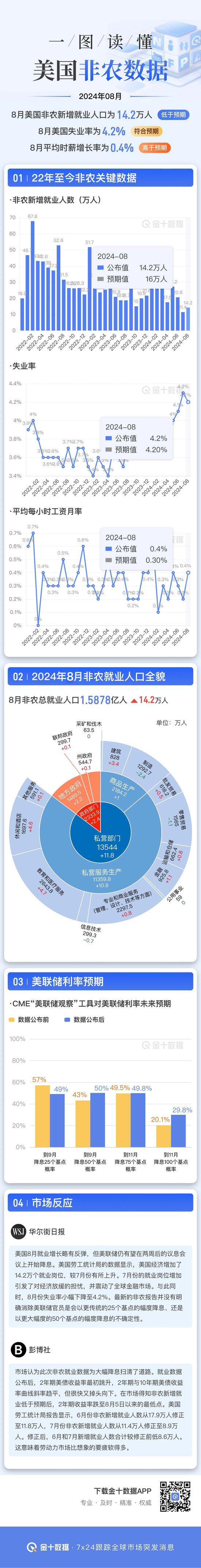 一图读懂美国8月非农就业报告