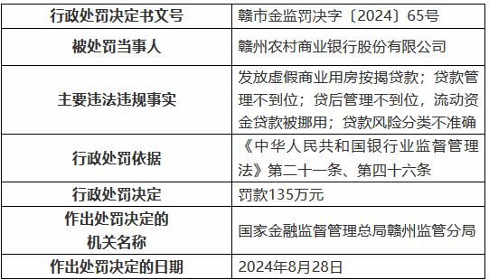 赣州农村商业银行被罚135万元：发放虚假商业用房按揭贷款 贷款管理不到位等  第1张