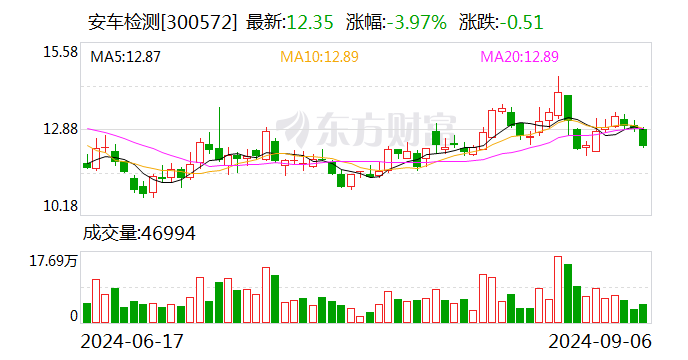 安车检测收到深交所监管函：2023年业绩预告信披不准确且修正不及时