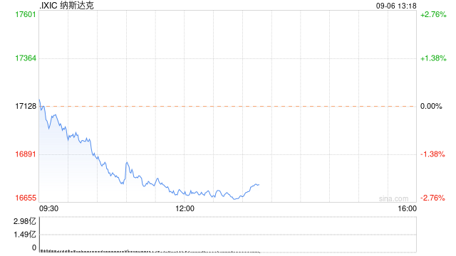 午盘：美股走低科技股领跌 纳指下跌2.5%  第1张