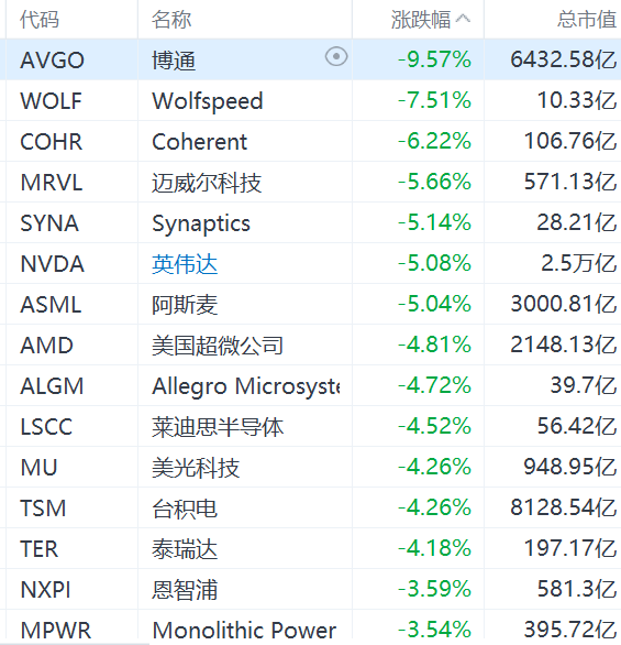 美股半导体股大跌，英伟达跌超5%  第1张