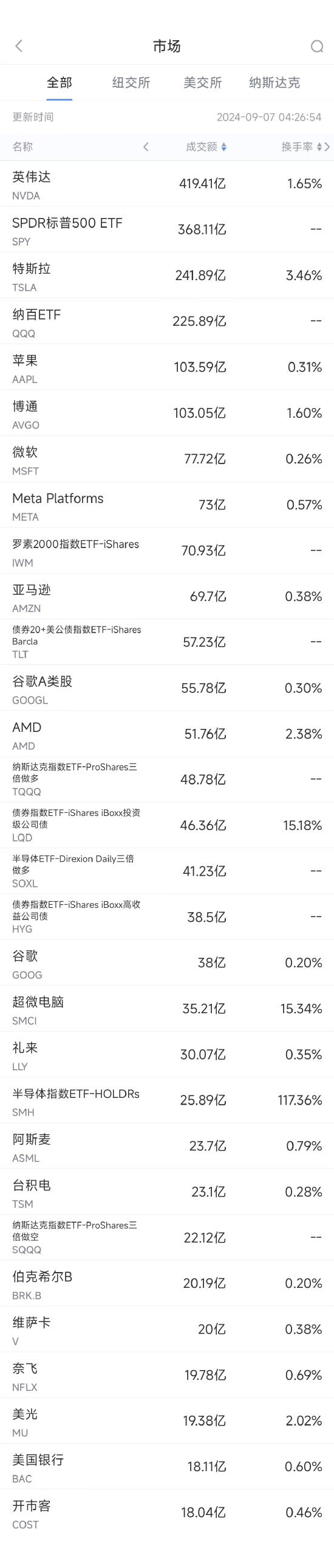 9月6日美股成交额前20：巴菲特连续9个交易日减持美银