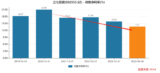 谁是买量王？三七互娱耗资50亿增量不增效 成长性与财务真实性有没有雷区|A股游戏  第11张