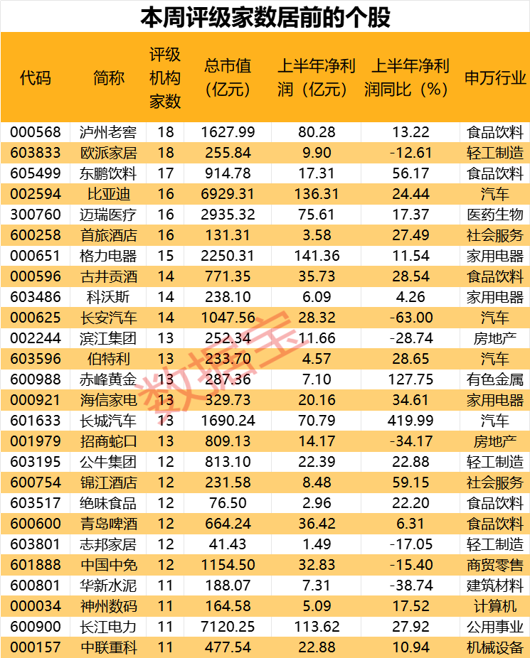 最新卖方青睐股曝光，“迪王”赢麻了！“顶流”基金隐形重仓股曝光，定制家居龙头斩获机构最多关注